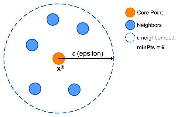 Core Point