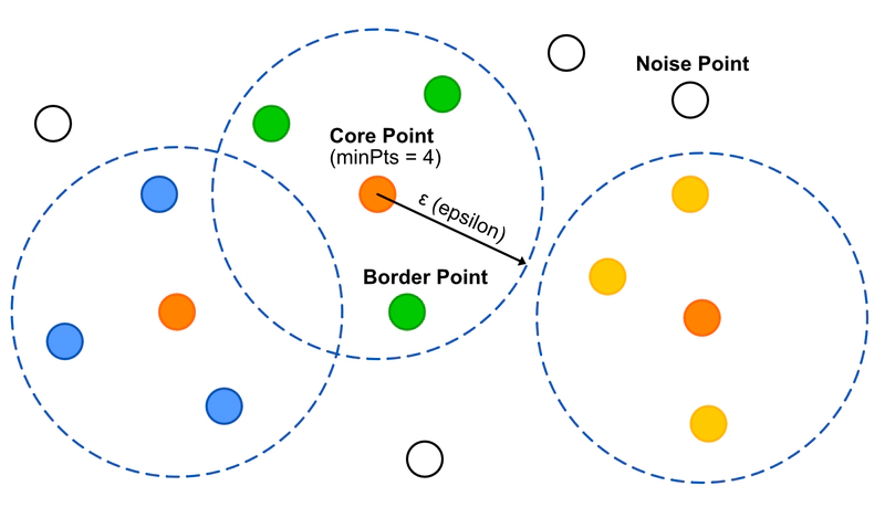 DBSCan Point Types