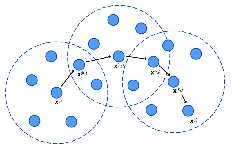 Density Reachable Points