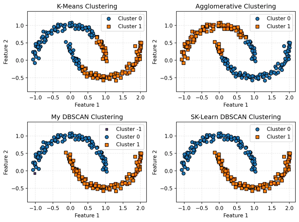 Confronto tra modelli KMeans, AHC e DBSCAN (1)