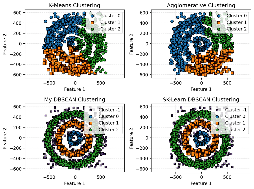 Confronto tra modelli KMeans, AHC e DBSCAN (2)