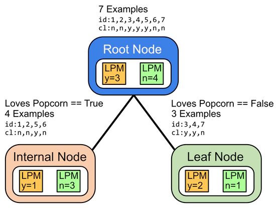 Suddivisione del dataset di partenza tramite la regola 'Loves Popcorn?'