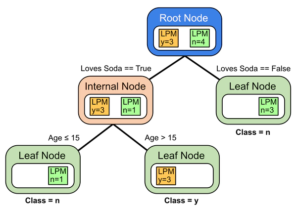 Impostazione del valore di classificazione target