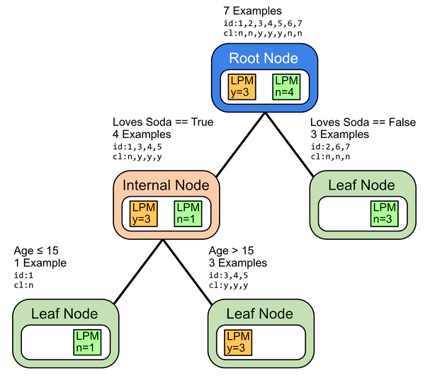 Esempio di divisione del dataset con regola 'Love Soda? &amp;&amp; Age > 15'