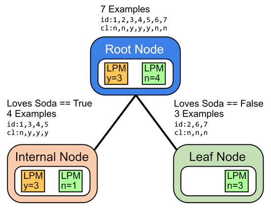 Suddivisione del dataset di partenza tramite la regola 'Loves Soda?'