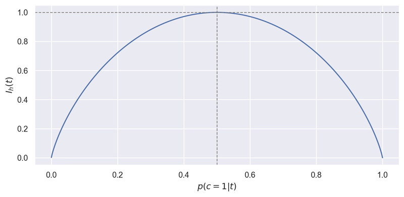 Grafico dell'Entropia per la Classe Positiva