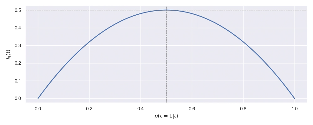 Figura 10: Classificazione Binaria: Calcolo dell'Impurità di Gini per la Classe Positiva Grafico dell'Impurità di Gini per la Classe Positiva