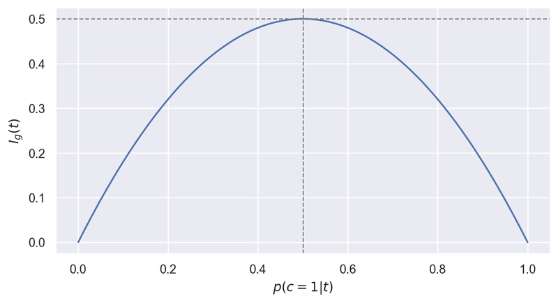 Grafico dell'Impurità di Gini per la Classe Positiva