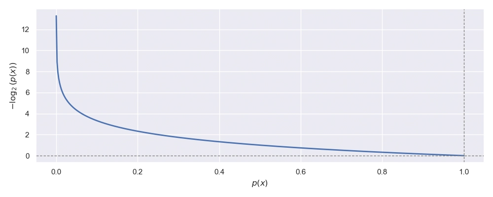 Figura 8: Grafico di $-\log_2\left(p(x_i)\right)$ Grafico di meno logaritmo in base 2 di p(x)