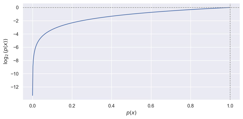 Grafico del logaritmo in base 2 di p(x)