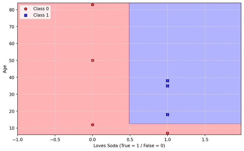 Figura 1: Esempio con il Dataset 'Loves Pop Music' Esempio di classificazione binaria con il Dataset 'Loves Pop Music'