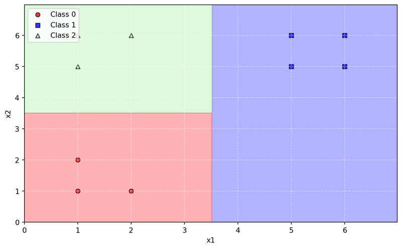 Figura 2: Esempio con un altro Dataset Esempio di classificazione binaria con un altro Dataset