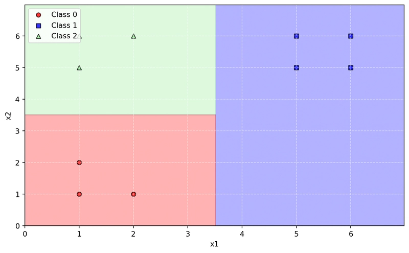 Esempio di classificazione binaria con un altro Dataset