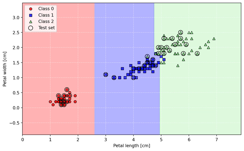Figura 3: Esempio con il Dataset Iris Esempio di classificazione binaria con il Dataset Iris