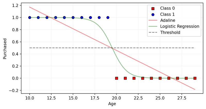 Figura 4: Confronto tra Adaline e la Regressione Logistica Confronto dei valori di output tra Adaline e la Regressione Logistica