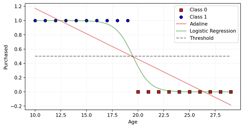 Figura 4: Confronto tra Adaline e la Regressione Logistica Confronto dei valori di output tra Adaline e la Regressione Logistica