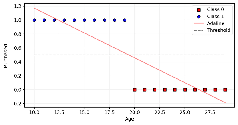 Figura 3: Dataset e valori di regressione di output (valore di soglia: 0.5) Grafico dei valori di regressione di output ritornati dal classificatore Adaline