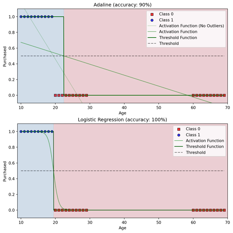 Figura 6: Dataset sbilanciato e confronto tra la Regressione Lineare e la Regressione Logistica Grafico di un dataset sbilanciato e confronto tra i valori di output tra Regressione Lineare e Regressione Logistica