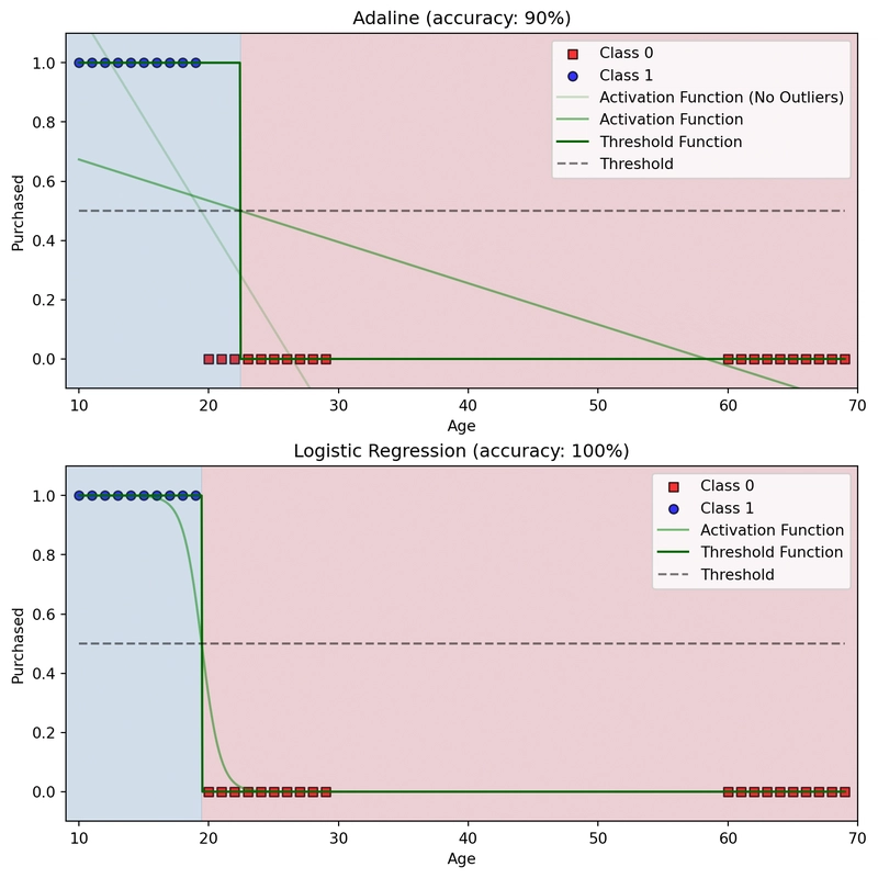 Figura 6: Dataset sbilanciato e confronto tra la Regressione Lineare e la Regressione Logistica Grafico di un dataset sbilanciato e confronto tra i valori di output tra Regressione Lineare e Regressione Logistica