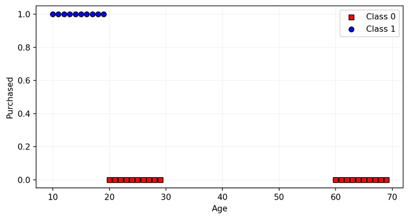 Figura 5: Dataset sbilanciato Grafico di un dataset sbilanciato