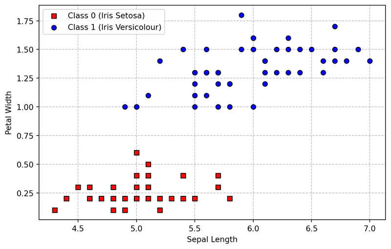 Figura 1: Scatterplot del dataset Iris, considerando le due feature 'Sepal length' e 'Petal width' Scatterplot del dataset Iris, considerando le due feature 'Sepal length' e 'Petal width'