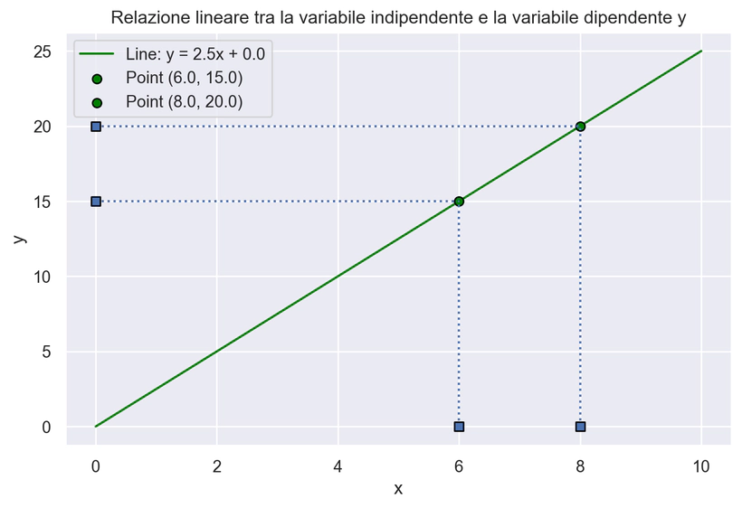 Figura 1: Relazione lineare tra la variabile indipendente x e la variabile dipendente y Grafico della relazione lineare tra la variabile indipendente x e la variabile dipendente y