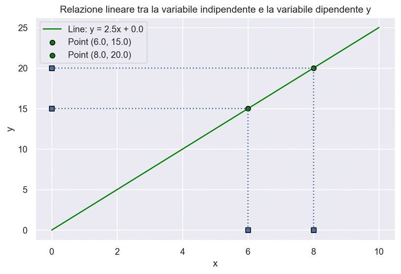 Grafico della relazione lineare tra la variabile indipendente x e la variabile dipendente y