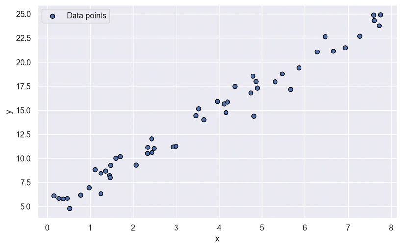 Grafico di un dataset con cinquanta osservazioni