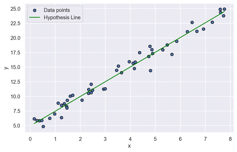 Grafico di una retta definita dalla funzione di ipotesi