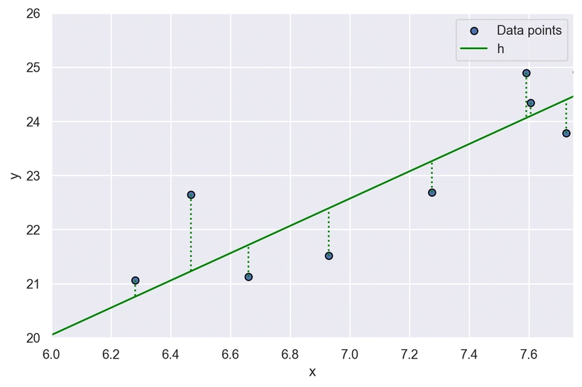Grafico dei residui tra i valori osservati e quelli previsti dalla retta h