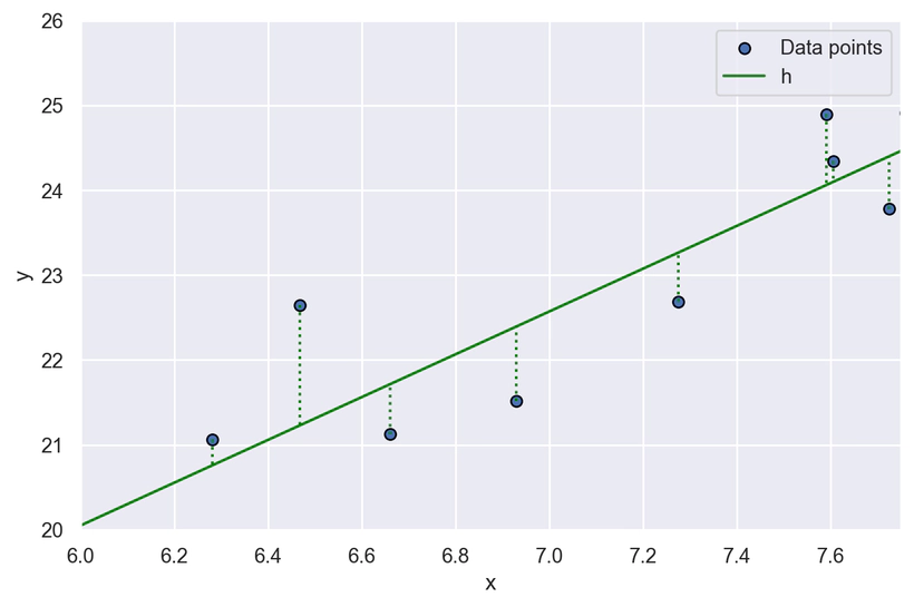 Figura 4: Distanza verticale tra i singoli punti e la proiezione degli stessi sulla retta $h$ Grafico della distanza verticale tra i singoli punti e la proiezione degli stessi sulla retta h