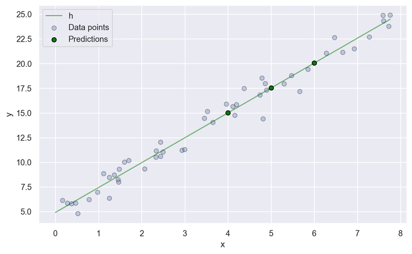 Figura 5: Predizione di valori usando dati non presenti nel dataset di training Grafico della predizione di valori del modello di regressione
