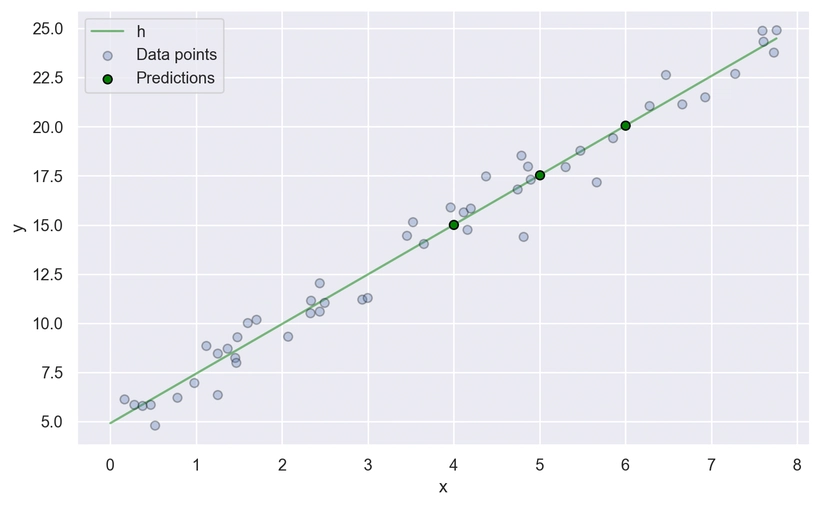 Grafico della predizione di valori del modello di regressione