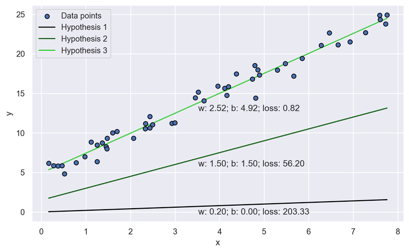 Figura 6: Plot di tre funzioni di ipotesi, con distinti parametri $w$ e $b$ Plot di tre funzioni di ipotesi, con distinti parametri w e b