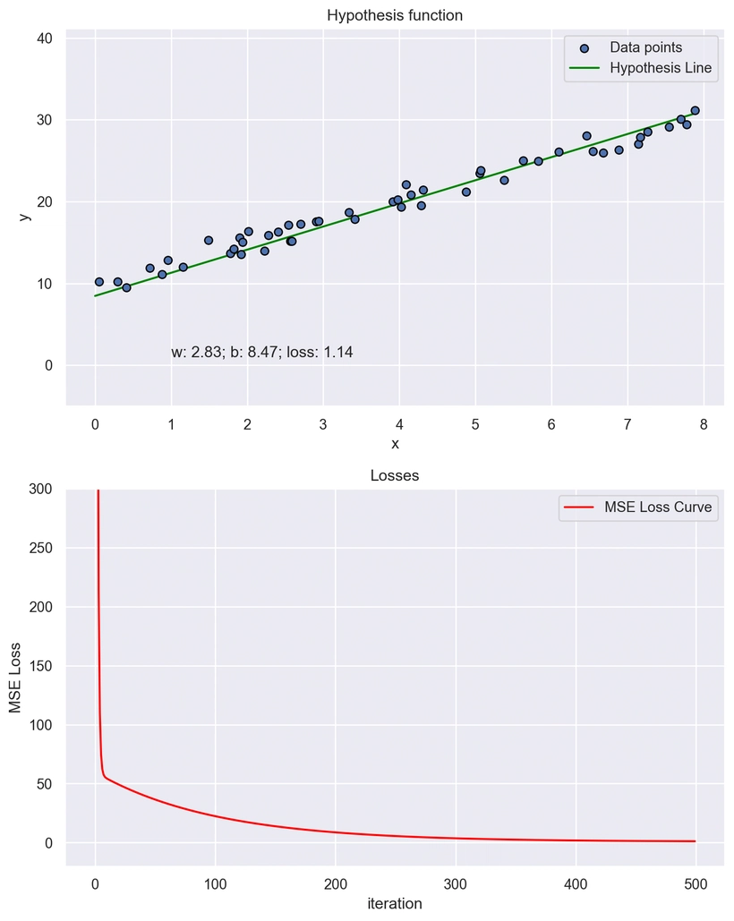 Grafico della funzione di ipotesi, e valori della funzione di costo associati