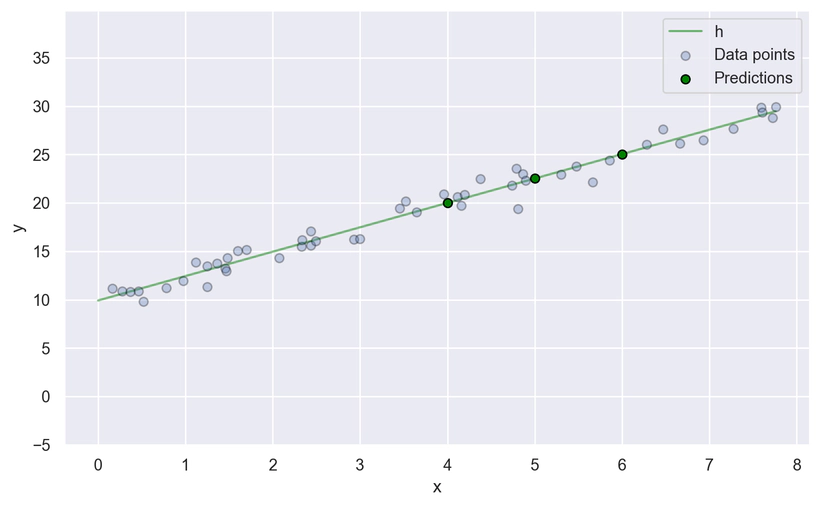 Figura 15: Predizione di valori usando dati non presenti nel dataset di training Grafico della predizione di valori del modello di regressione