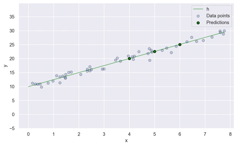 Grafico della predizione di valori del modello di regressione