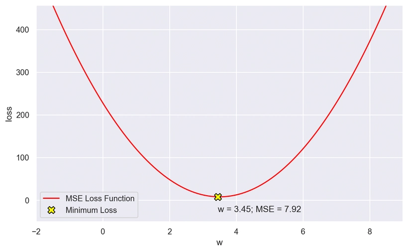 Grafico della funzione di costo MSE applicata al modello di regressione