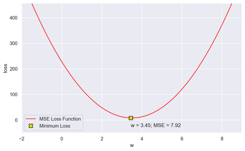 Figura 7: Grafico della funzione di costo $\text{MSE}$, con b = 0 Grafico della funzione di costo MSE applicata al modello di regressione