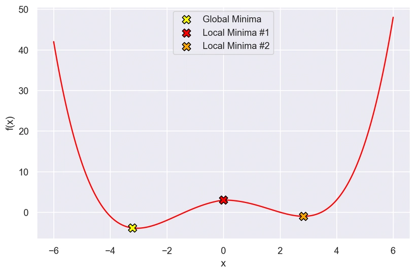 Grafico di una funzione non convessa, con un minimo globale e due minimi locali