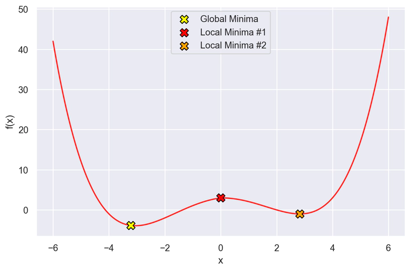 Figura 8: Grafico di una funzione non convessa, con un punto di minima globale e due di minima locale Grafico di una funzione non convessa, con un punto di minima globale e due di minima locale