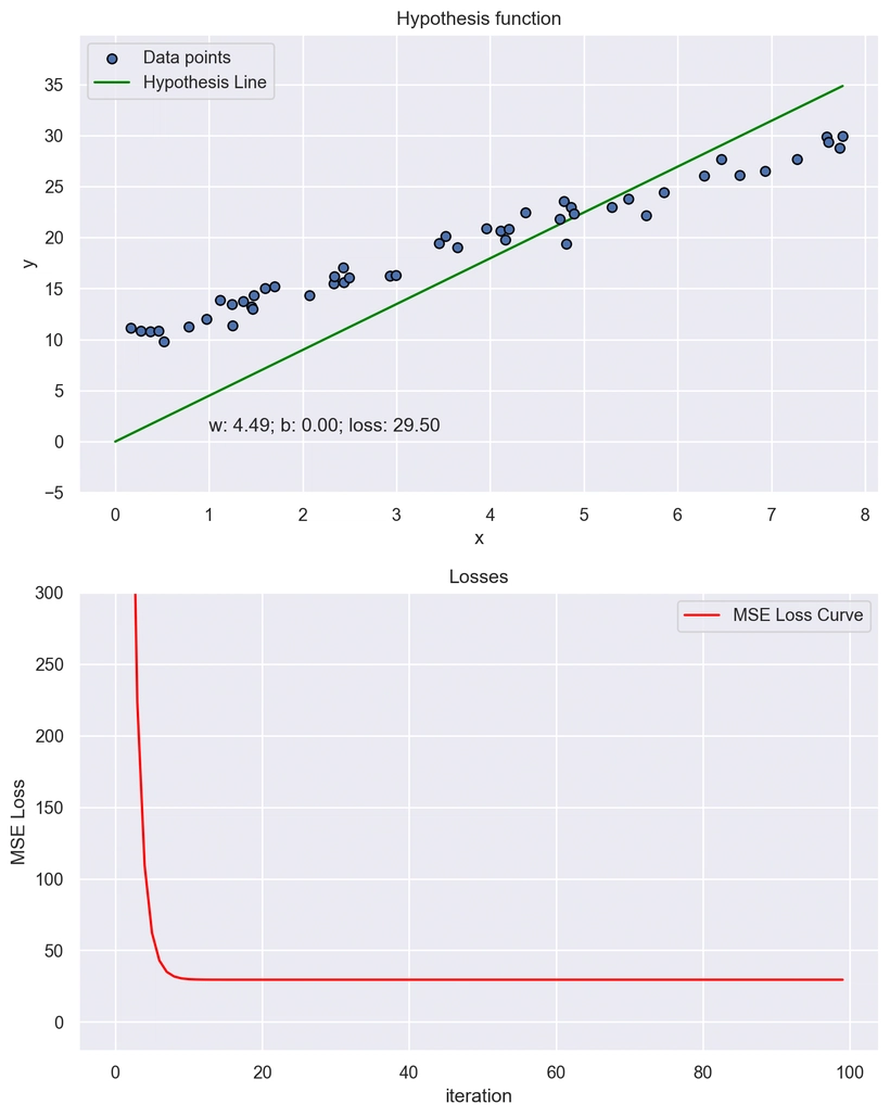 Grafico della funzione di ipotesi, e valori della funzione di costo associati