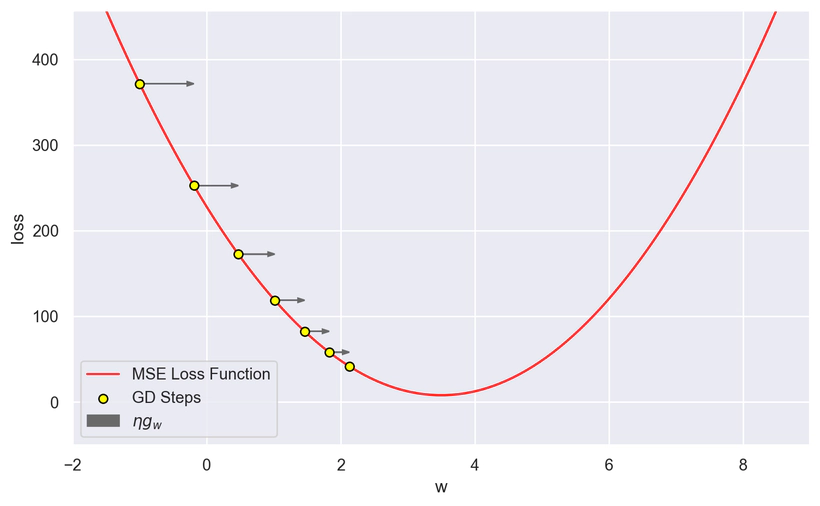 Figura 11: Discesa del gradiente della funzione di costo MSE rispetto a w, con b = 0 Grafico della discesa del gradiente della funzione di costo MSE rispetto a w, con b = 0