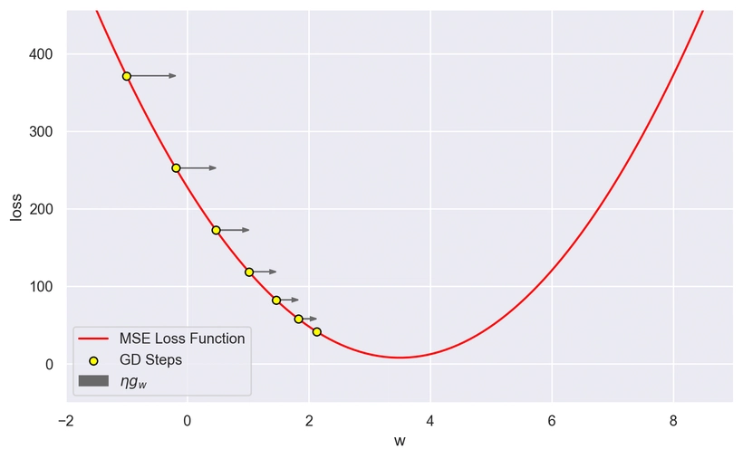 Grafico della discesa del gradiente della funzione di costo MSE rispetto a w, con b = 0