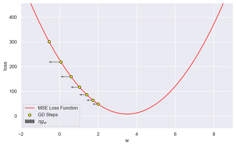 Figura 9: Gradiente della Funzione di Costo MSE, con $b = 0$ Gradiente della Funzione di Costo MSE, con il parametro b settato a zero