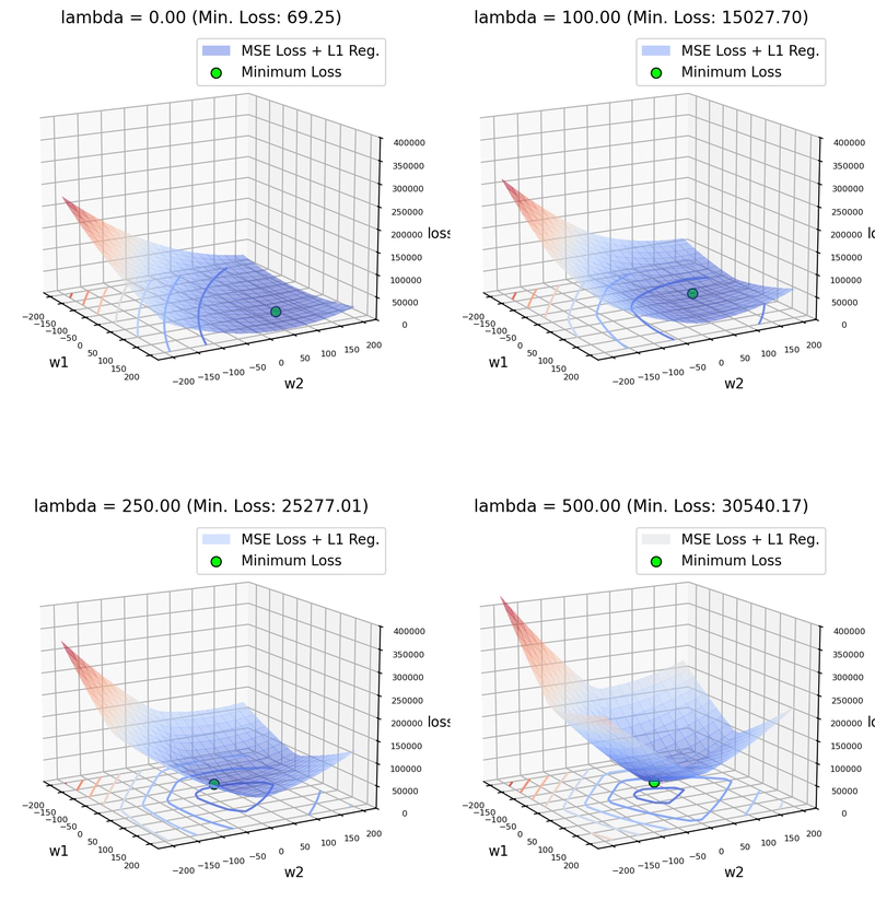 Grafico della funzione di Costo MSE con Regolarizzazione L1, per diversi valori di lambda