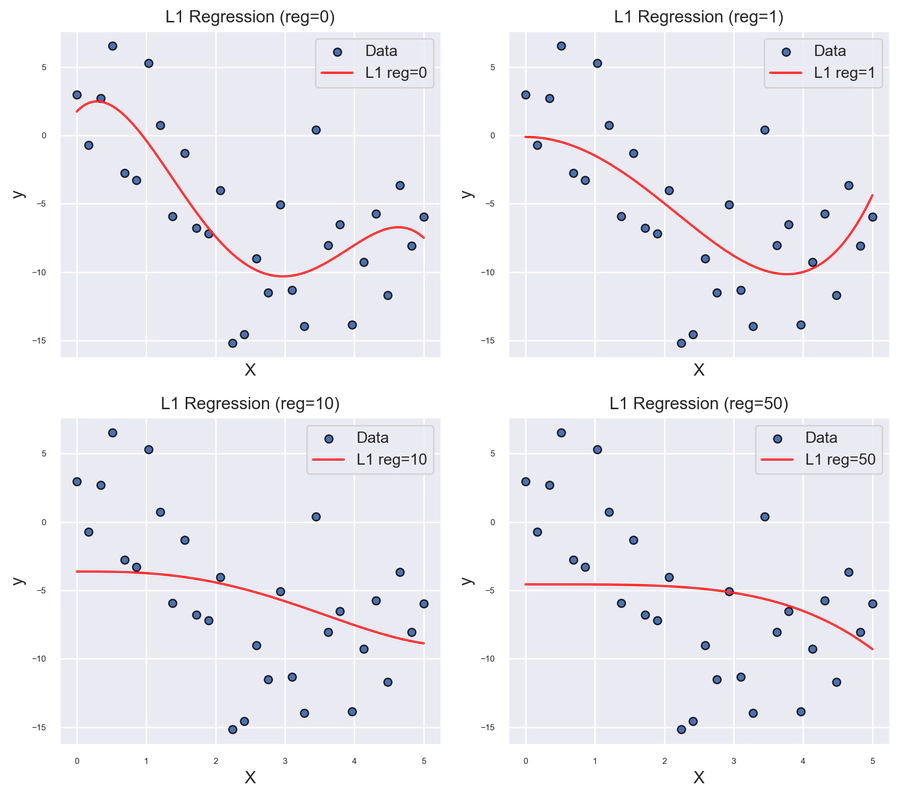Grafico dei valori di output della Regressione con Regolarizzazione L1