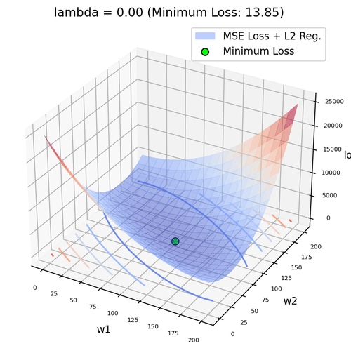 Grafico della funzione di costo MSE senza Regolarizzazione L2