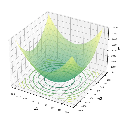 Grafico della funzione di costo MSE con Regolarizzazione L2