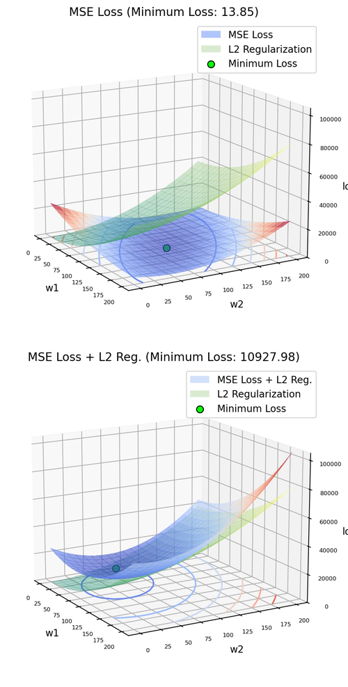 Grafico della funzione di costo MSE non regolarizzata, e aggiunta del Termine di Regolarizzazione L2